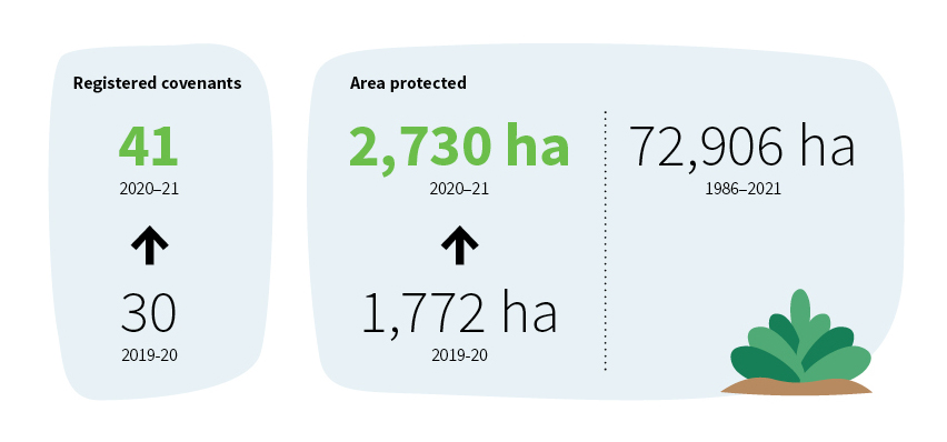 Infographic showing how much land Trust for Nature has protected. Figures described in text.