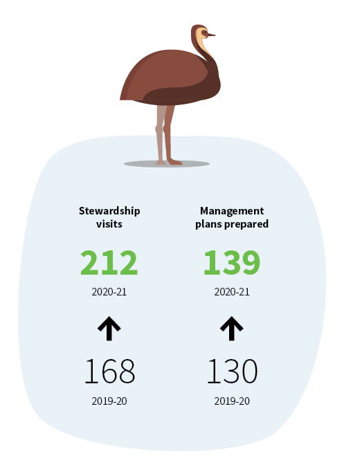 Trust for Nature conducted 3212 stewardship visits in 2020-21/.