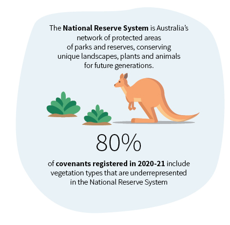 80% of the covenants registered by Trust for Nature in 2020-21 include vegetation types underrepresented in reserves.